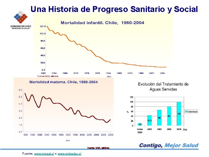 Una Historia de Progreso Sanitario y Social Fuente: www. minsal. cl o www. mideplan.
