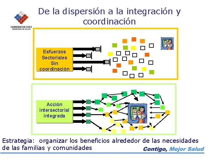 De la dispersión a la integración y coordinación Esfuerzos Sectoriales Sin coordinación Acción intersectorial