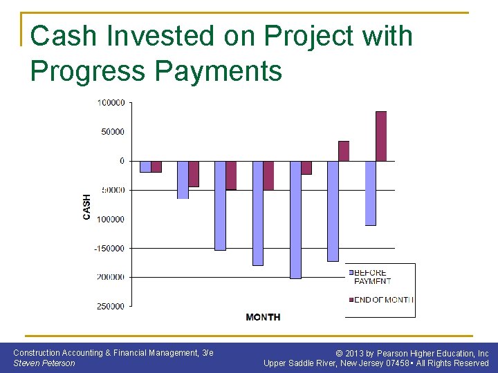 Cash Invested on Project with Progress Payments Construction Accounting & Financial Management, 3/e Steven