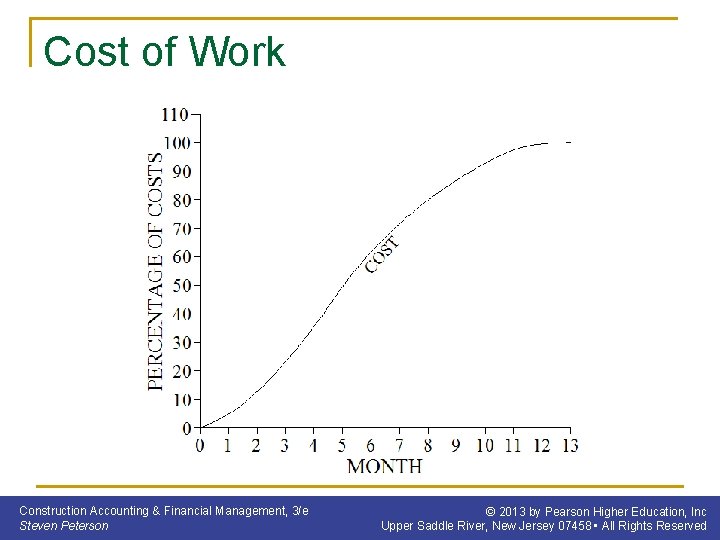 Cost of Work Construction Accounting & Financial Management, 3/e Steven Peterson © 2013 by