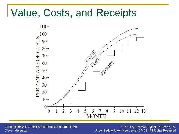 Value, Costs, and Receipts Construction Accounting & Financial Management, 3/e Steven Peterson © 2013