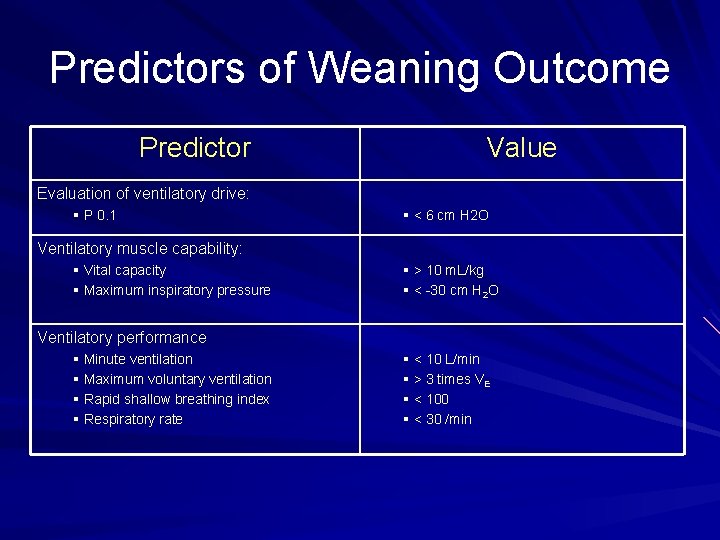 Predictors of Weaning Outcome Predictor Value Evaluation of ventilatory drive: § P 0. 1