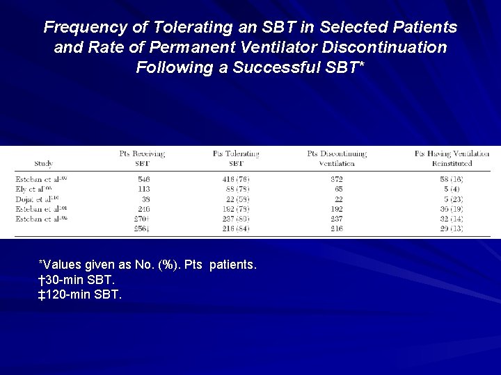 Frequency of Tolerating an SBT in Selected Patients and Rate of Permanent Ventilator Discontinuation