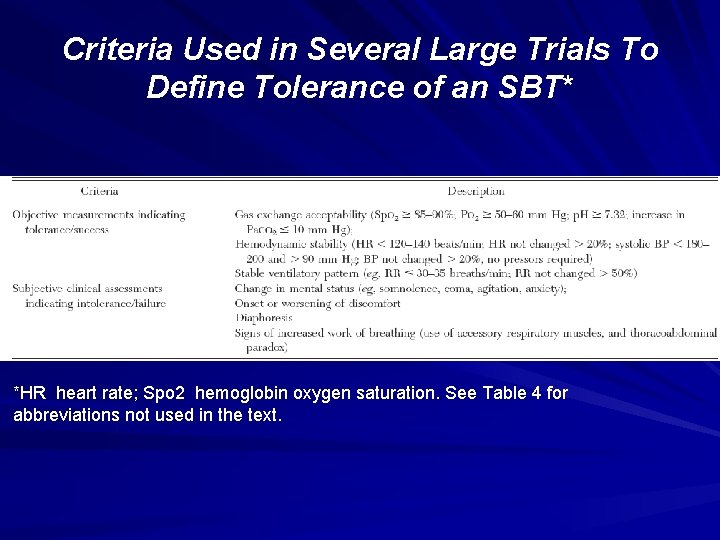 Criteria Used in Several Large Trials To Define Tolerance of an SBT* *HR heart