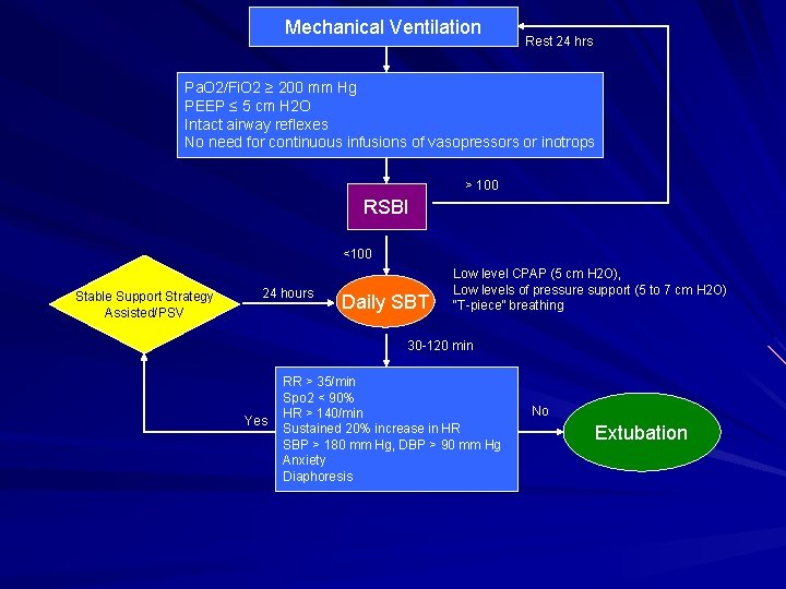 Mechanical Ventilation Rest 24 hrs Pa. O 2/Fi. O 2 ≥ 200 mm Hg