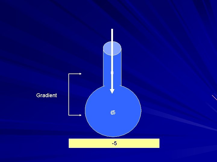 0 Gradient -5 0 -5 