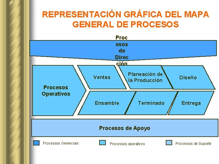 REPRESENTACIÓN GRÁFICA DEL MAPA GENERAL DE PROCESOS Proc esos de Direc ción Ventas Planeación