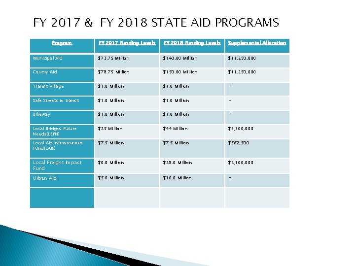 FY 2017 & FY 2018 STATE AID PROGRAMS Program FY 2017 Funding Levels FY