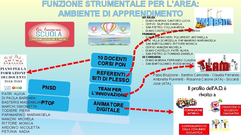 FUNZIONE STRUMENTALE PER L’AREA: AMBIENTE DI APPRENDIMENTO 10 DOCENTI CORSI PON REFERENTI SITI DI