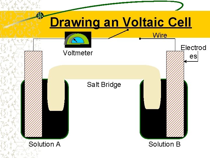 Drawing an Voltaic Cell Wire Electrod es Voltmeter Salt Bridge Solution A Solution B