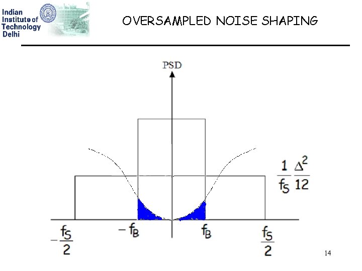 OVERSAMPLED NOISE SHAPING 14 