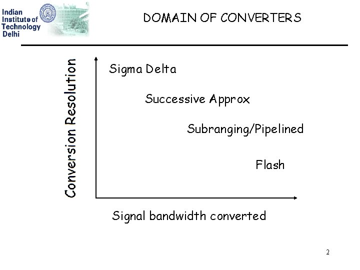 DOMAIN OF CONVERTERS Sigma Delta Successive Approx Subranging/Pipelined Flash Signal bandwidth converted 2 