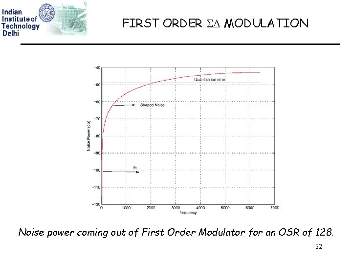 FIRST ORDER MODULATION Noise power coming out of First Order Modulator for an OSR