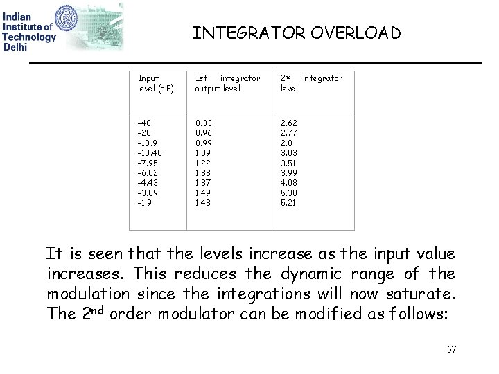 INTEGRATOR OVERLOAD Input level (d. B) Ist integrator output level 2 nd integrator level