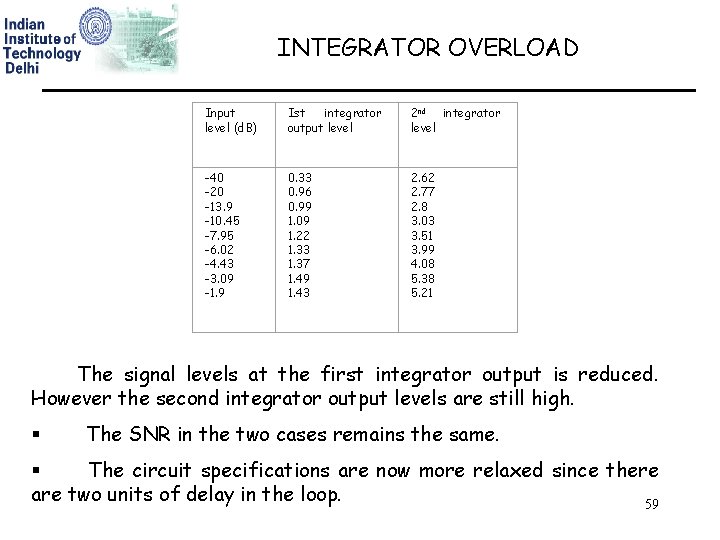 INTEGRATOR OVERLOAD Input level (d. B) Ist integrator output level 2 nd integrator level