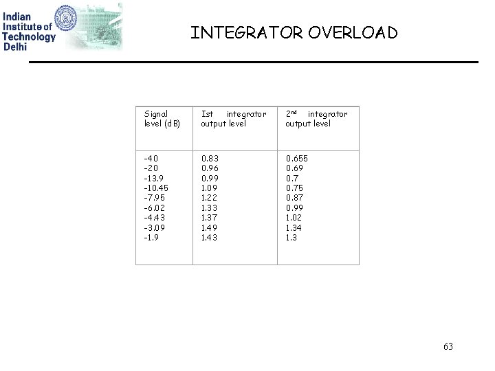 INTEGRATOR OVERLOAD Signal level (d. B) Ist integrator output level 2 nd integrator output