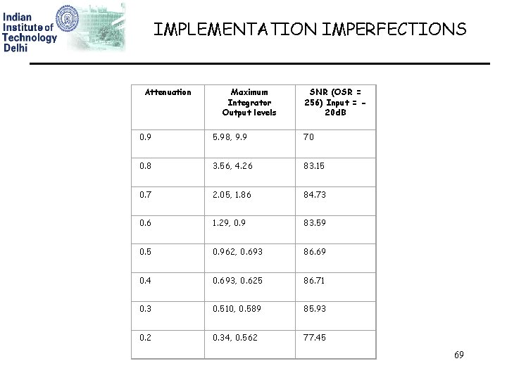 IMPLEMENTATION IMPERFECTIONS Attenuation Maximum Integrator Output levels SNR (OSR = 256) Input = 20