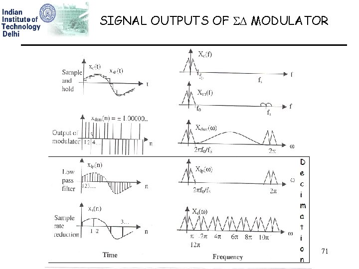 SIGNAL OUTPUTS OF MODULATOR 71 