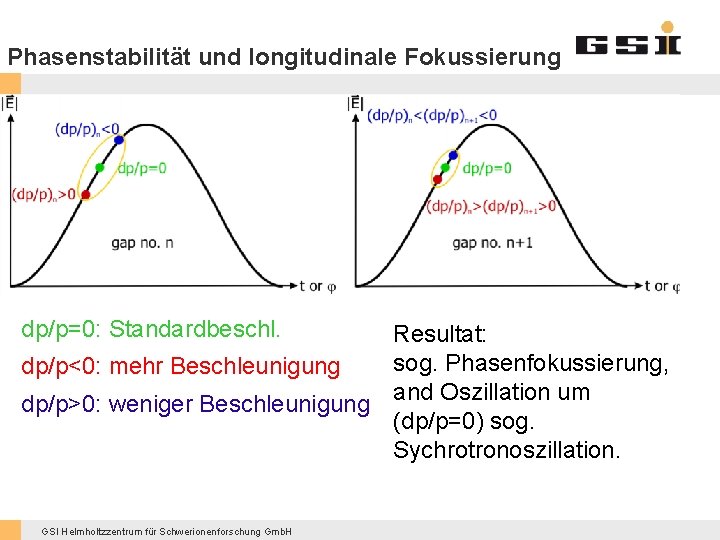 Phasenstabilität und longitudinale Fokussierung dp/p=0: Standardbeschl. Resultat: sog. Phasenfokussierung, dp/p<0: mehr Beschleunigung dp/p>0: weniger