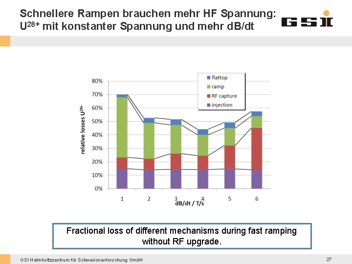 Schnellere Rampen brauchen mehr HF Spannung: U 28+ mit konstanter Spannung und mehr d.