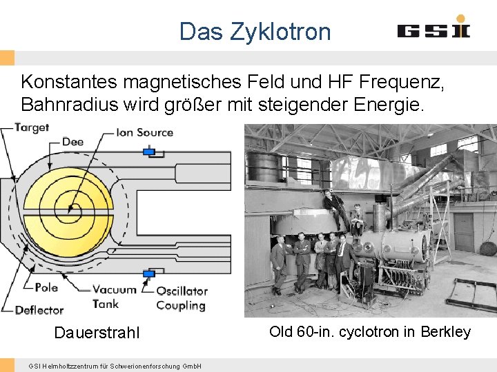 Das Zyklotron Konstantes magnetisches Feld und HF Frequenz, Bahnradius wird größer mit steigender Energie.