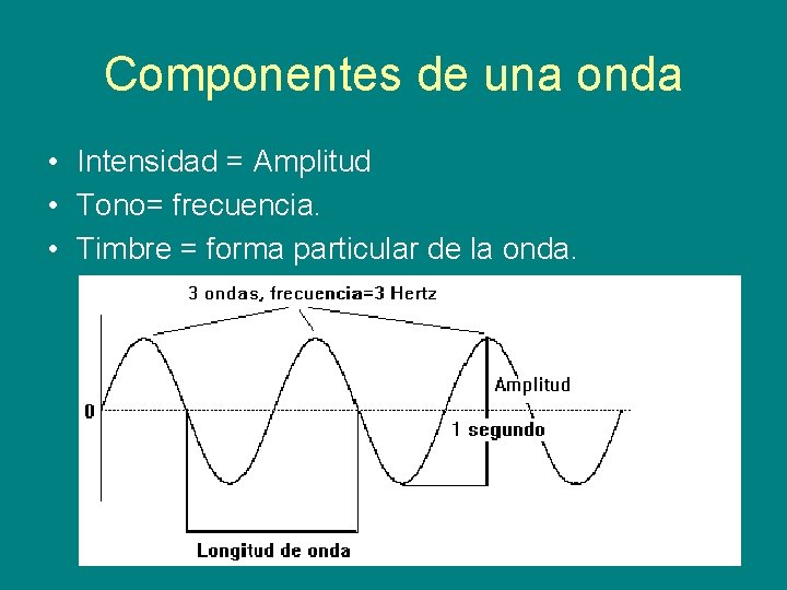 Componentes de una onda • Intensidad = Amplitud • Tono= frecuencia. • Timbre =