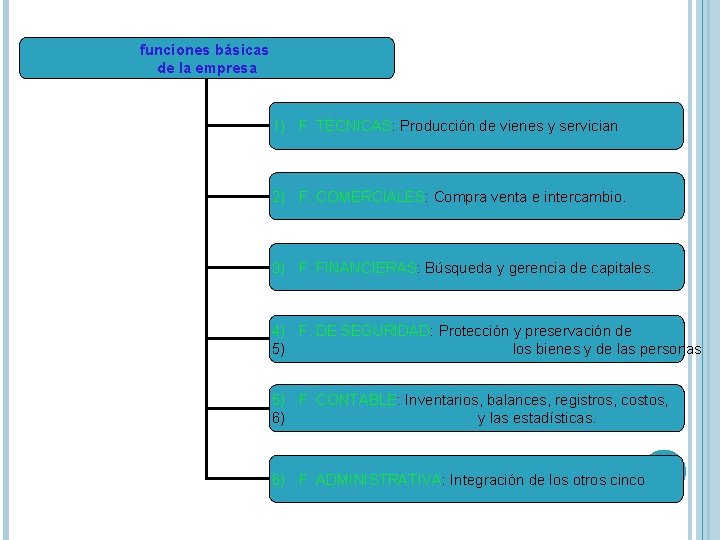 funciones básicas de la empresa 1) F. TÉCNICAS: Producción de vienes y servician 2)