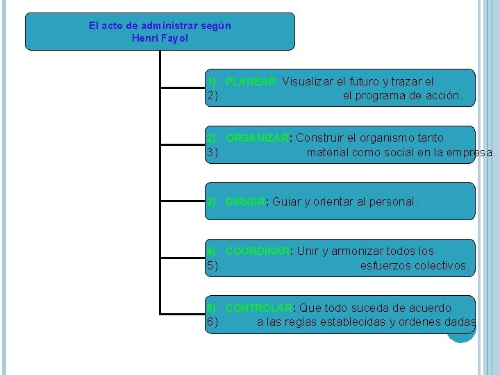 El acto de administrar según Henri Fayol 1) PLANEAR: Visualizar el futuro y trazar