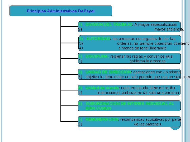 Principios Administrativos De Fayol 1) DIVISION DEL TRABAJO: A mayor especialización 2) mayor eficiencia.