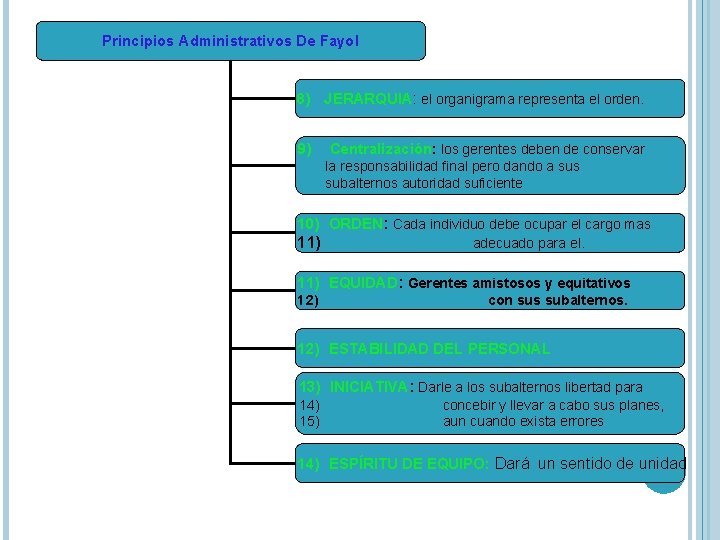 Principios Administrativos De Fayol 8) JERARQUIA: el organigrama representa el orden. 9) Centralización: los