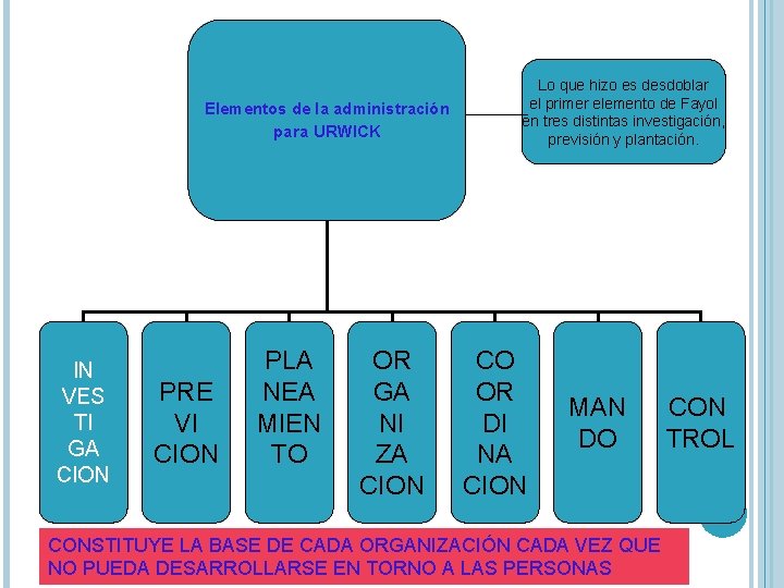 Elementos de la administración para URWICK IN VES TI GA CION PRE VI CION