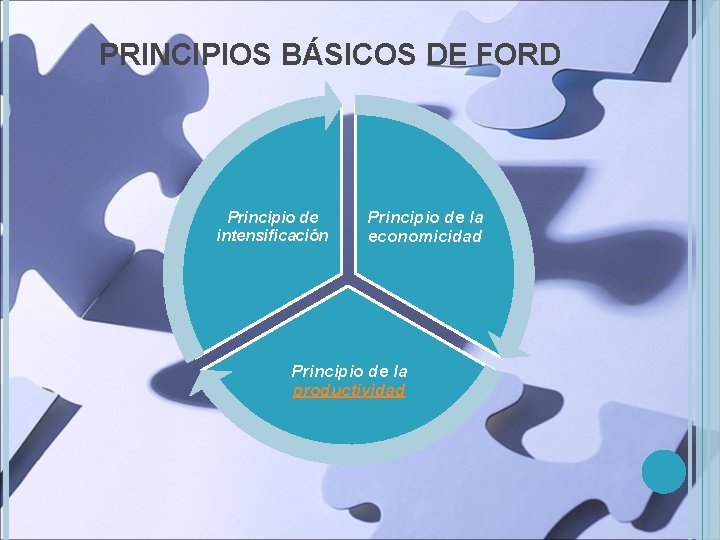 PRINCIPIOS BÁSICOS DE FORD Principio de intensificación Principio de la economicidad Principio de la
