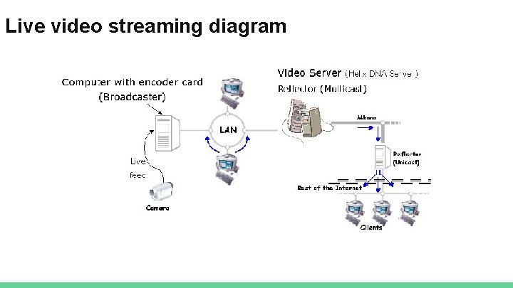 Live video streaming diagram 