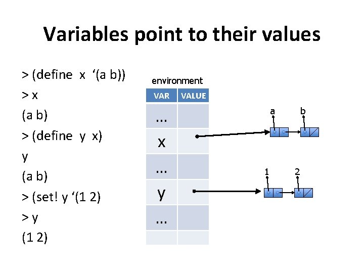 Variables point to their values > (define x ‘(a b)) >x (a b) >