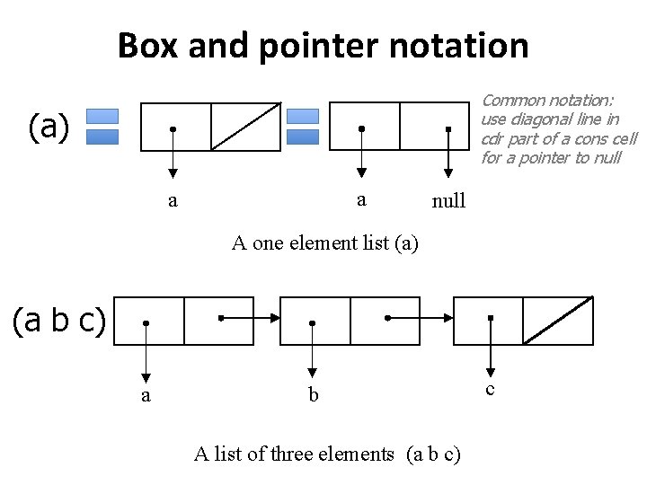 Box and pointer notation Common notation: use diagonal line in cdr part of a