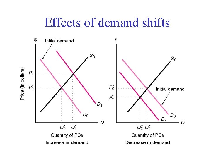 Effects of demand shifts 