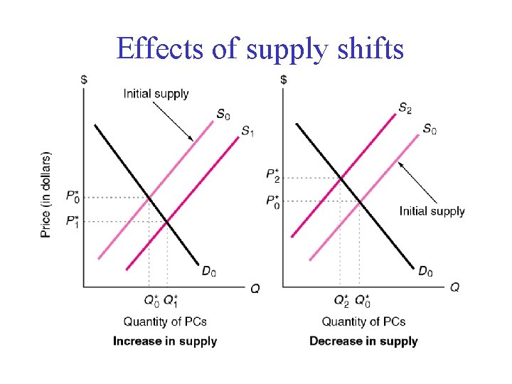 Effects of supply shifts 