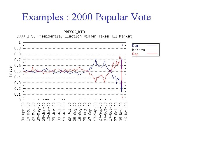 Examples : 2000 Popular Vote 