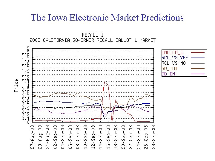 The Iowa Electronic Market Predictions 