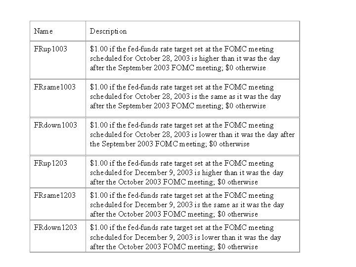 Name Description FRup 1003 $1. 00 if the fed-funds rate target set at the