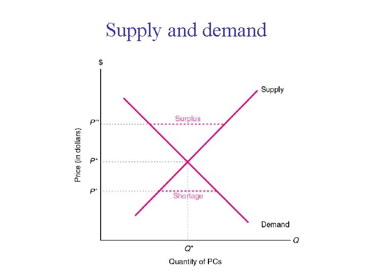 Supply and demand 