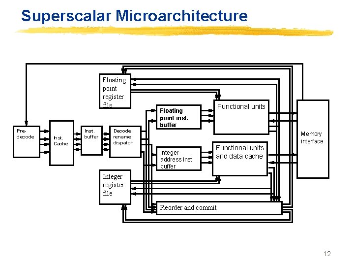 Superscalar Microarchitecture Floating point register file Predecode Inst. Cache Inst. buffer Decode rename dispatch