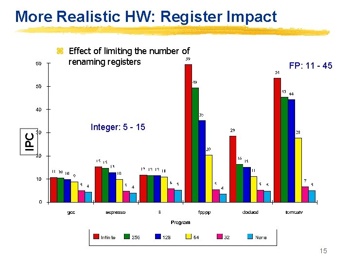More Realistic HW: Register Impact z Effect of limiting the number of renaming registers