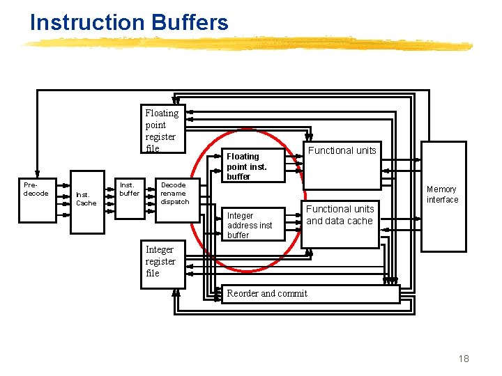 Instruction Buffers Floating point register file Predecode Inst. Cache Inst. buffer Decode rename dispatch