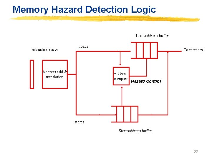 Memory Hazard Detection Logic Load address buffer Instruction issue loads Address add & translation