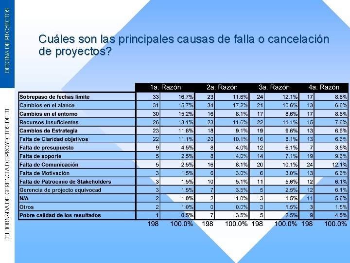 OFICINA DE PROYECTOS III JORNADA DE GERENCIA DE PROYECTOS DE TI Cuáles son las