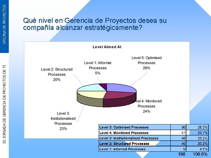 OFICINA DE PROYECTOS III JORNADA DE GERENCIA DE PROYECTOS DE TI Qué nivel en