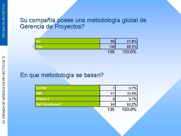 OFICINA DE PROYECTOS III JORNADA DE GERENCIA DE PROYECTOS DE TI Su compañía posee