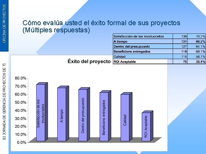 OFICINA DE PROYECTOS III JORNADA DE GERENCIA DE PROYECTOS DE TI Cómo evalúa usted