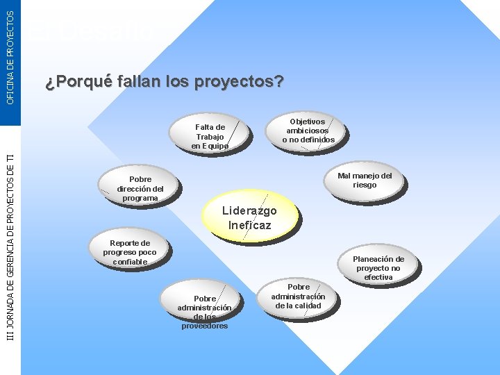 OFICINA DE PROYECTOS El Desafío ¿Porqué fallan los proyectos? Objetivos ambiciosos o no definidos